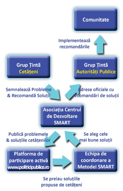 schema metodei smart